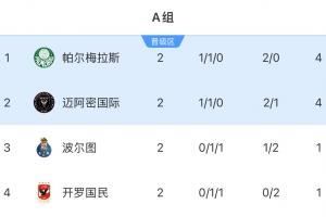 有且仅有迈阿密！次轮后小组前二16席欧洲+南美占15席，北美1席